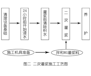 王五镇灌浆料施工工艺—文字完整版